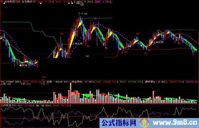 大智慧三线看涨副图源码