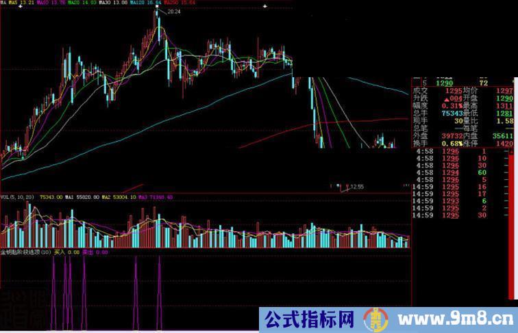 大智慧金钥匙阶段逃顶副图源码