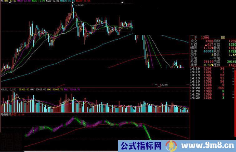 大智慧鬼倒看势副图源码