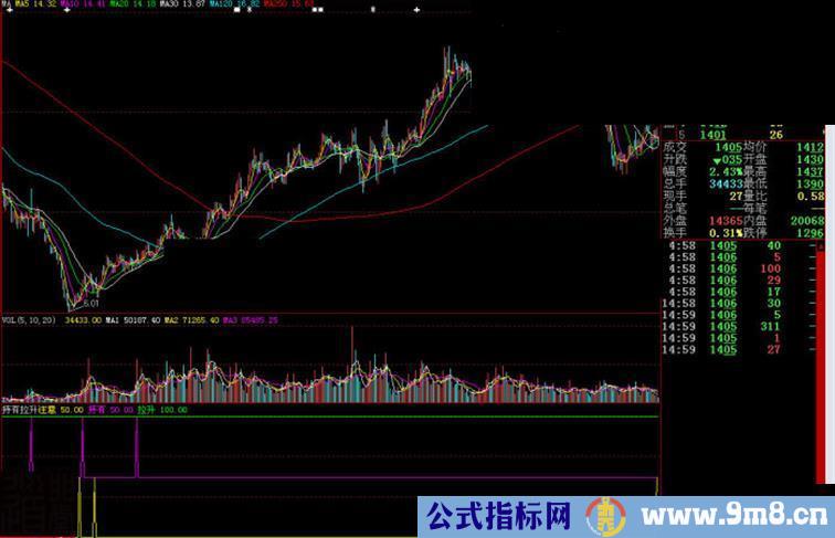 大智慧指持有拉升副图源码