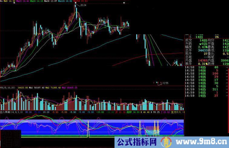 大智慧出入乖离副图源码