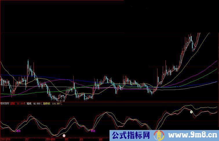 超级准确短线指标，红上穿白买入,红白上穿黄加仓,形态变化时下穿死叉卖出