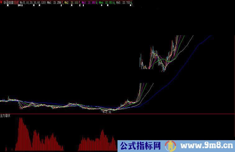 大智慧主力吸筹建仓底部副图公式 源码