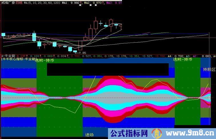 大智慧牛全能图全能鉴盘副图加密 无时限 无未来