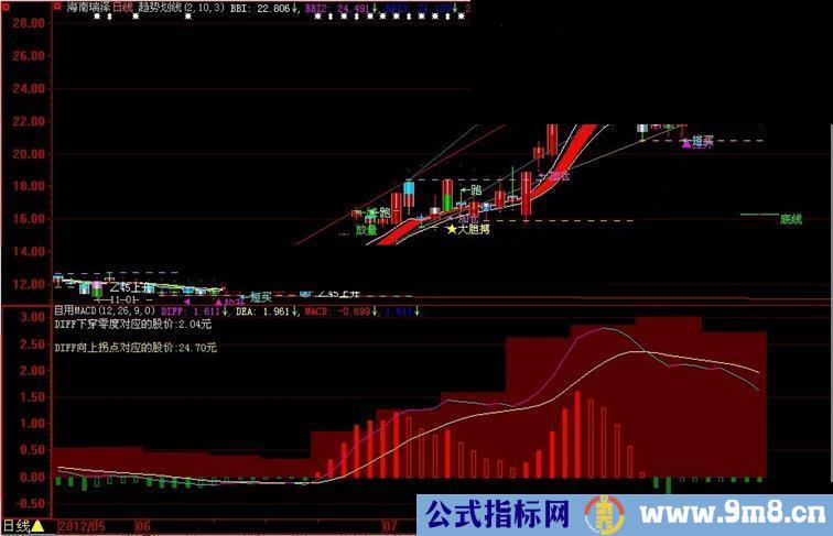 自用MACD指标 加密+不限时