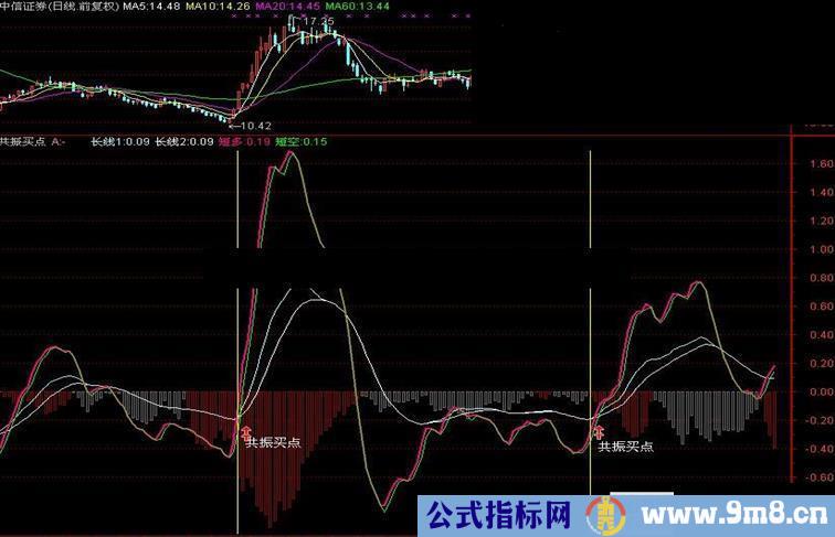 共大智慧振买点指标（源码 副图 贴图）