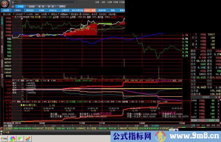 五十万增仓指标FCCF（指标 分时副图 大智慧）加密不限时