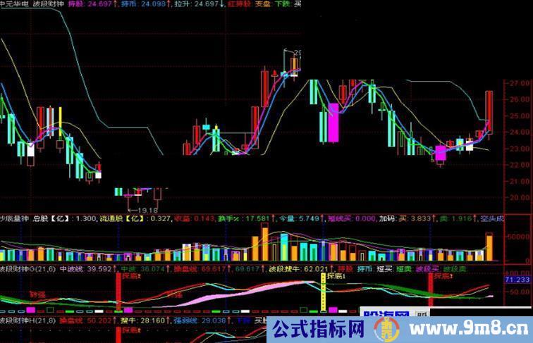 波段财神H副图(源码 大智慧 选股）使用说明