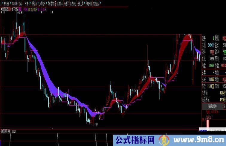超级选股 （指标、副图 、大智慧）加密
