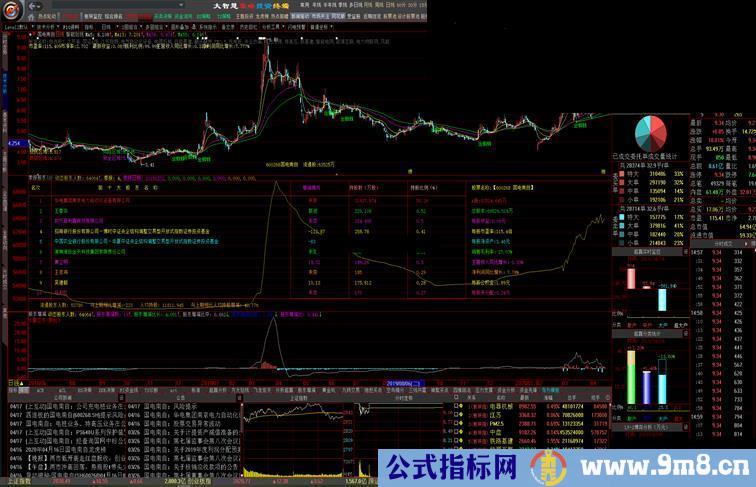 季报股东（源码、副图、大智慧、贴图）十大股东持股
