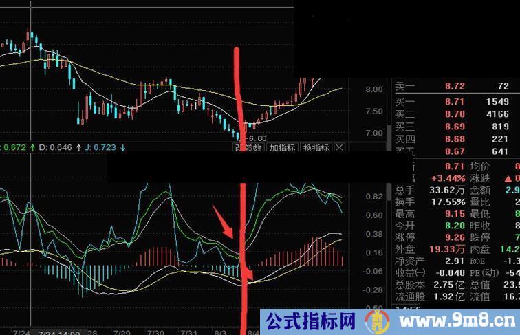 东方财富通KDJ融合macd指标