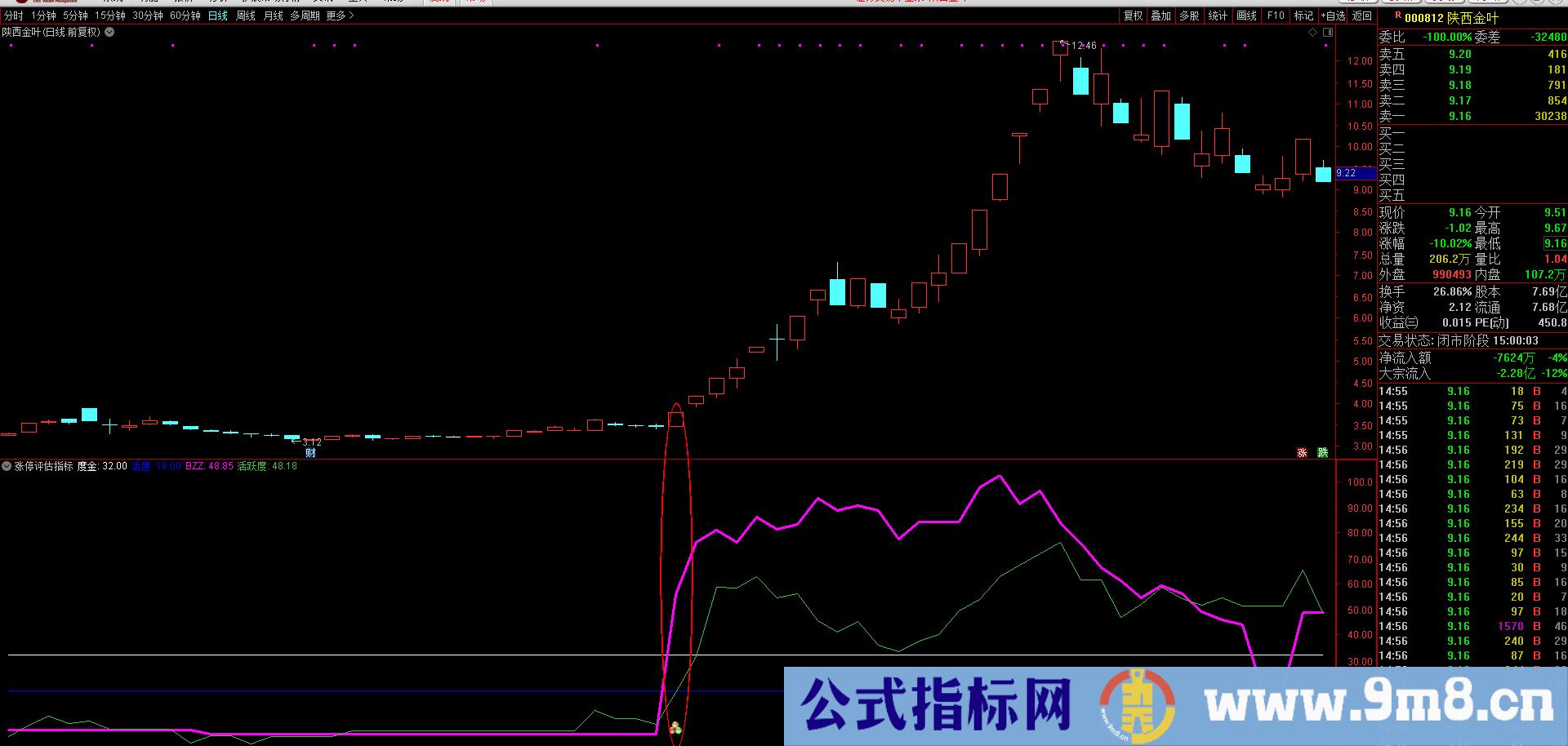通达信【涨停评估指标】能区别强弱的公式 虎跃为你更好的打板做好准备