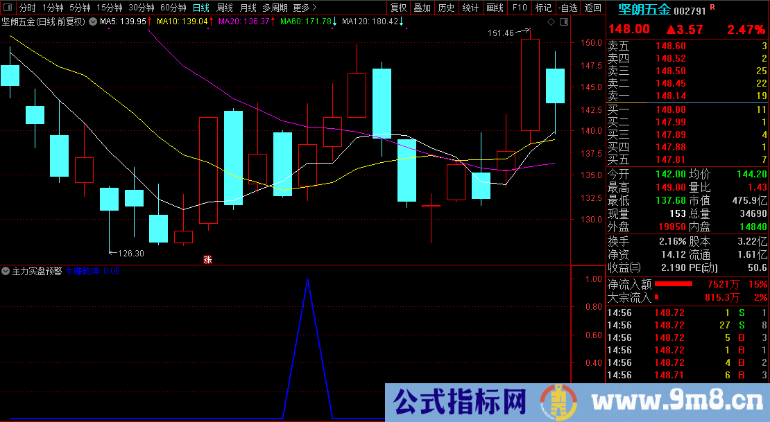 通达信【主力实盘预警】发掘庄家涨停潜力股/盘中寻找牛股必备 源码文件分享