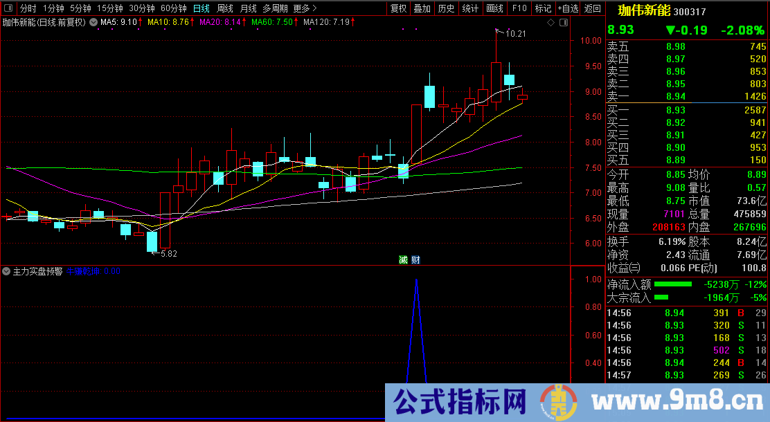 通达信【主力实盘预警】发掘庄家涨停潜力股/盘中寻找牛股必备 源码文件分享