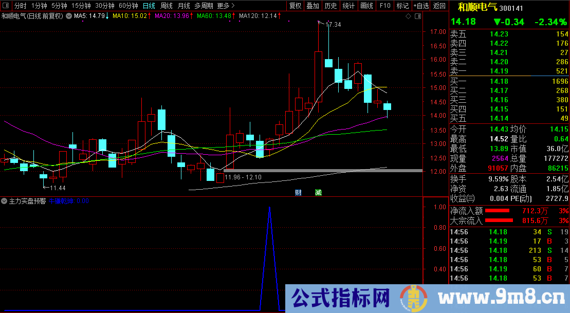通达信【主力实盘预警】发掘庄家涨停潜力股/盘中寻找牛股必备 源码文件分享