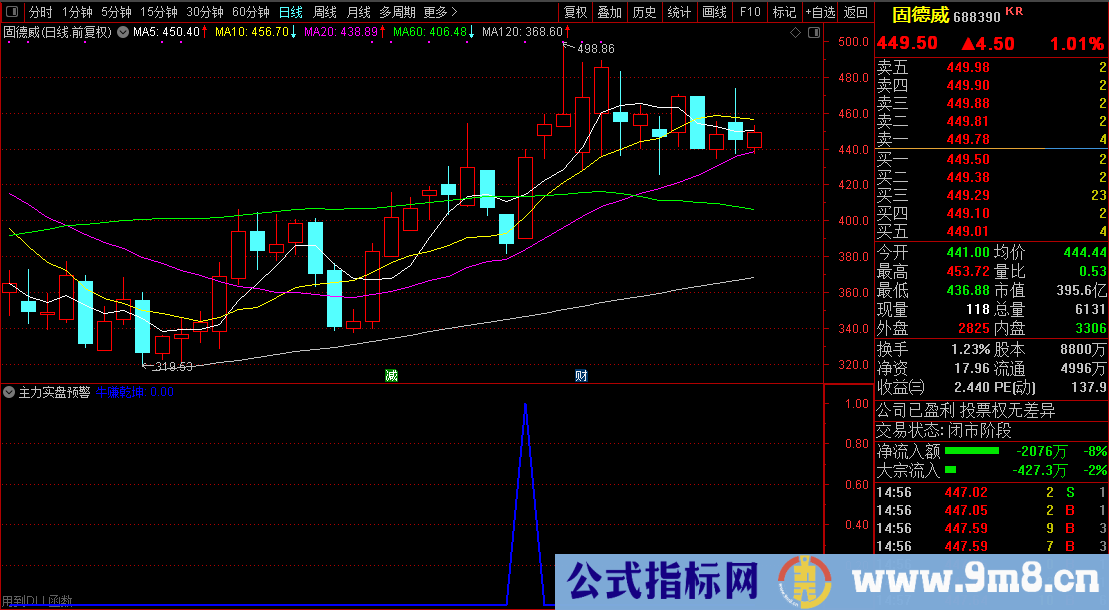 通达信【主力实盘预警】发掘庄家涨停潜力股/盘中寻找牛股必备 源码文件分享
