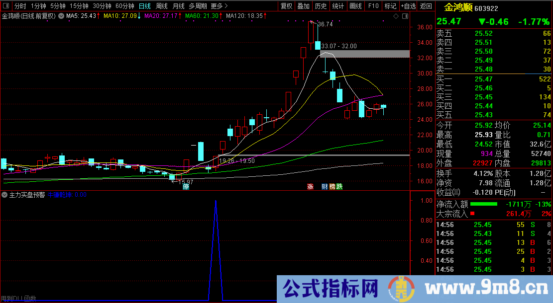 通达信【主力实盘预警】发掘庄家涨停潜力股/盘中寻找牛股必备 源码文件分享