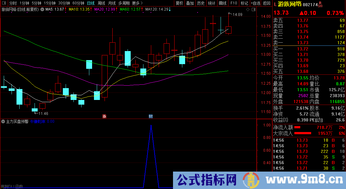 通达信【主力实盘预警】发掘庄家涨停潜力股/盘中寻找牛股必备 源码文件分享