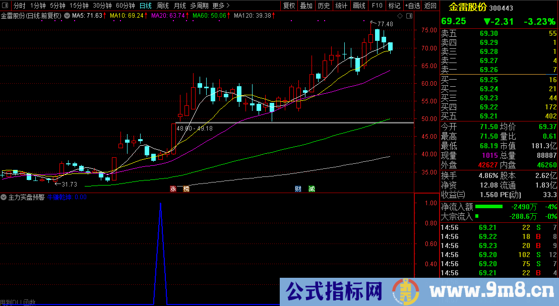 通达信【主力实盘预警】发掘庄家涨停潜力股/盘中寻找牛股必备 源码文件分享