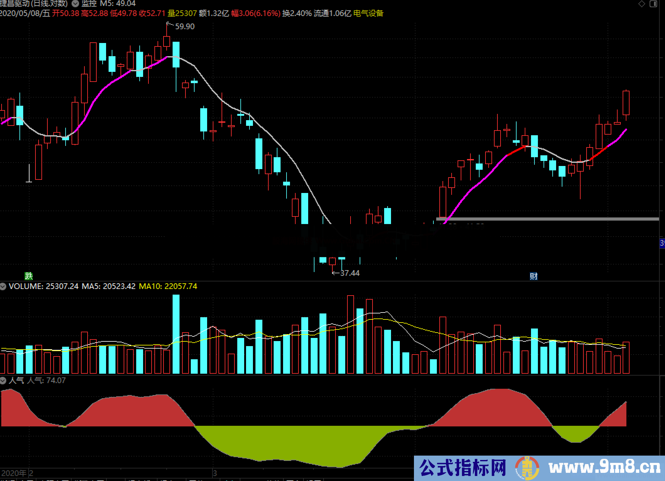 人气(指标、副图、通达信、贴图)