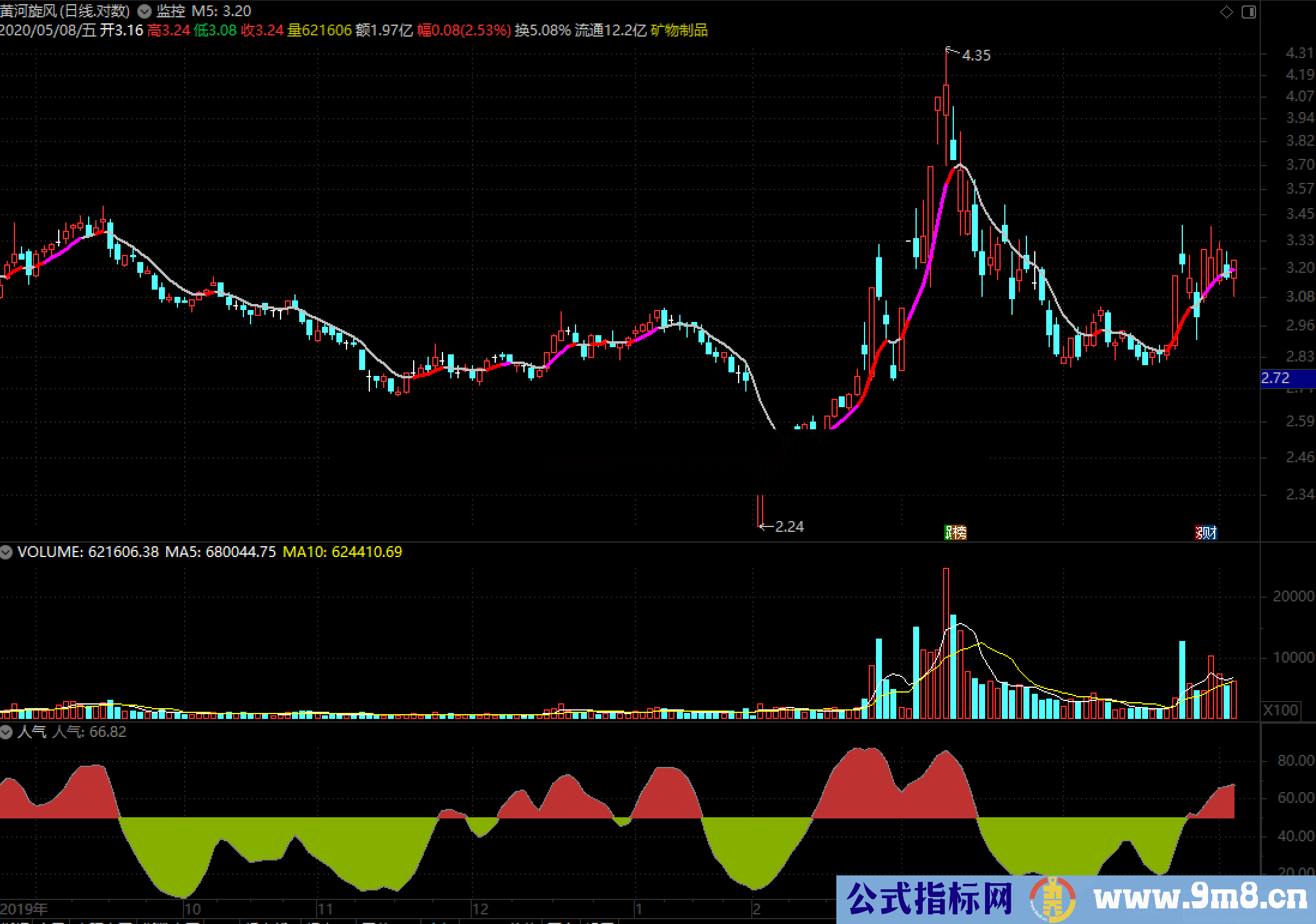 人气(指标、副图、通达信、贴图)