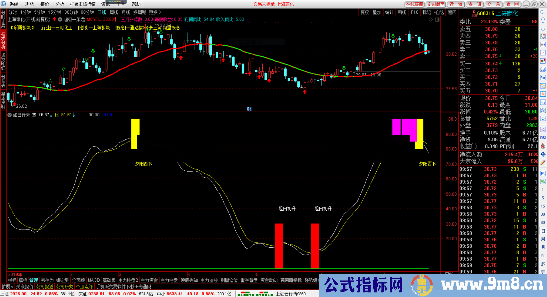 如日行天(指标 副图/选股 通达信)