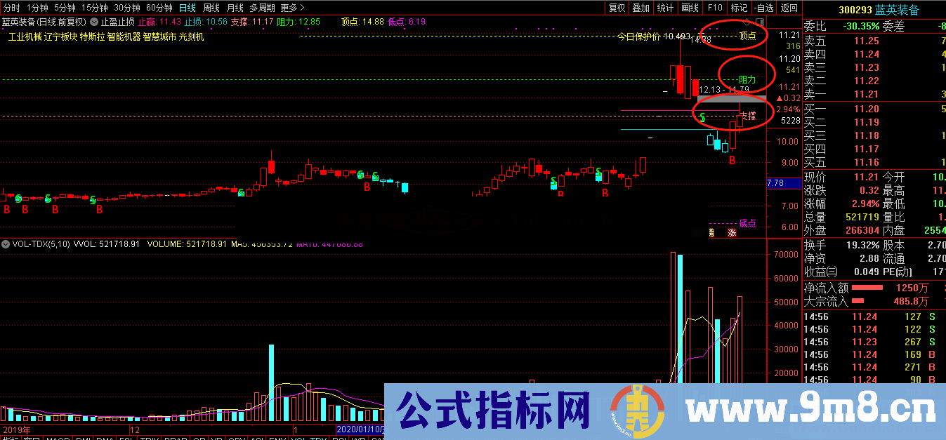 日线压力止损止盈支撑位(源码、主图、通达信、贴图)指标