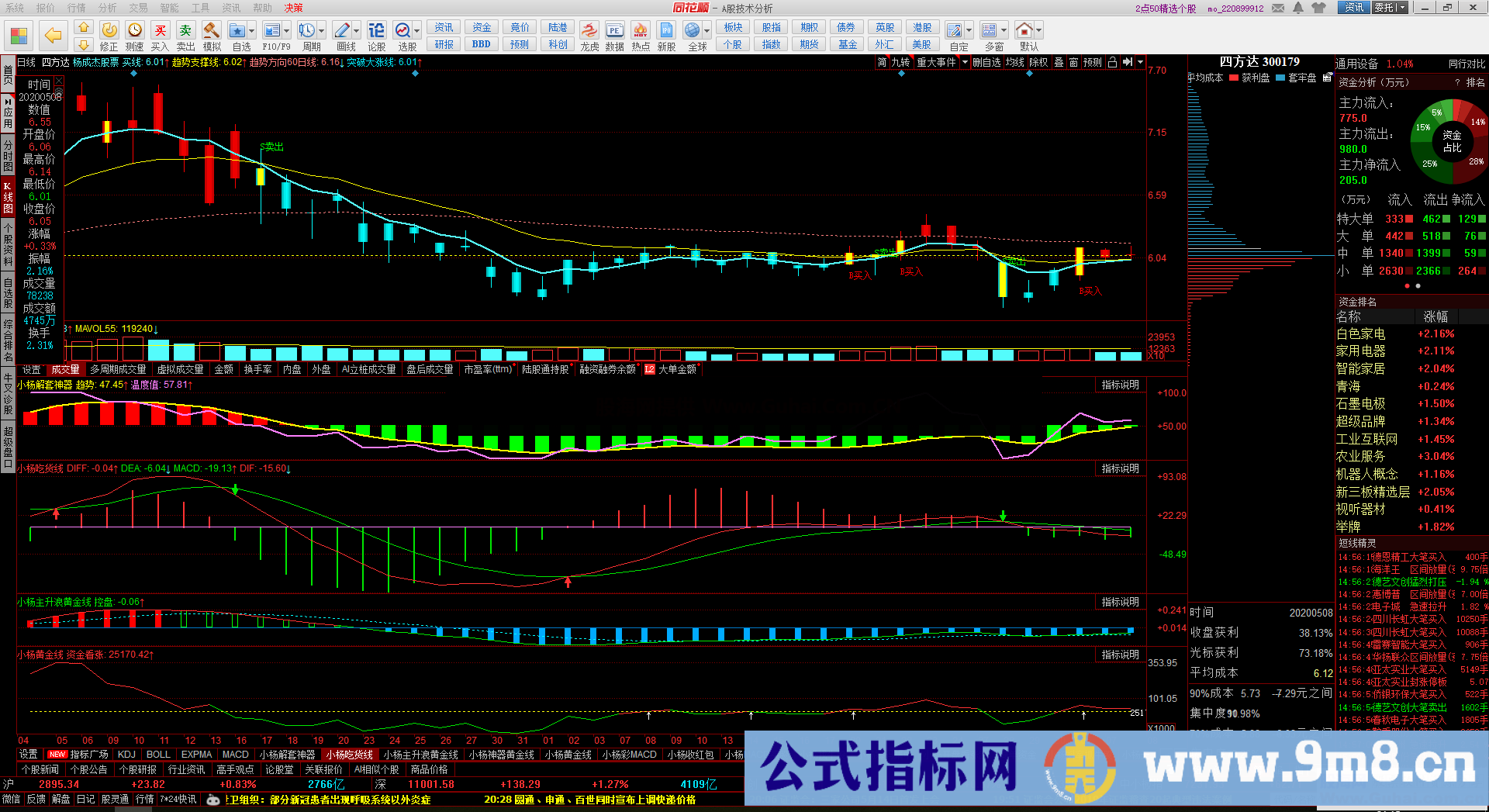 简单MACD（源码、主图、通达信、贴图）水上二次金叉 一目了然