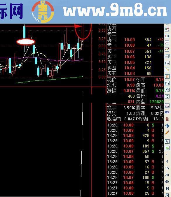 突破大阴线买入法