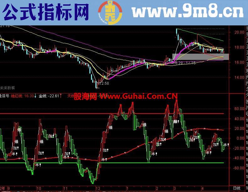 通达信精准切点，爆发，无未来 源码 副图指标公式