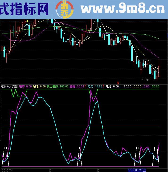 通达信短线买入卖出副图指标公式