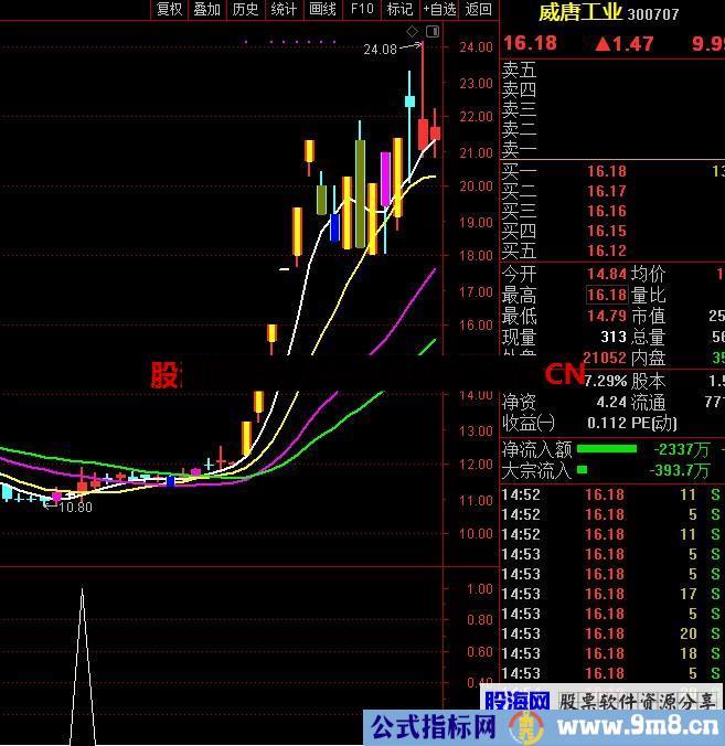 波段起爆点 (指标、幅图、通达信、贴图)