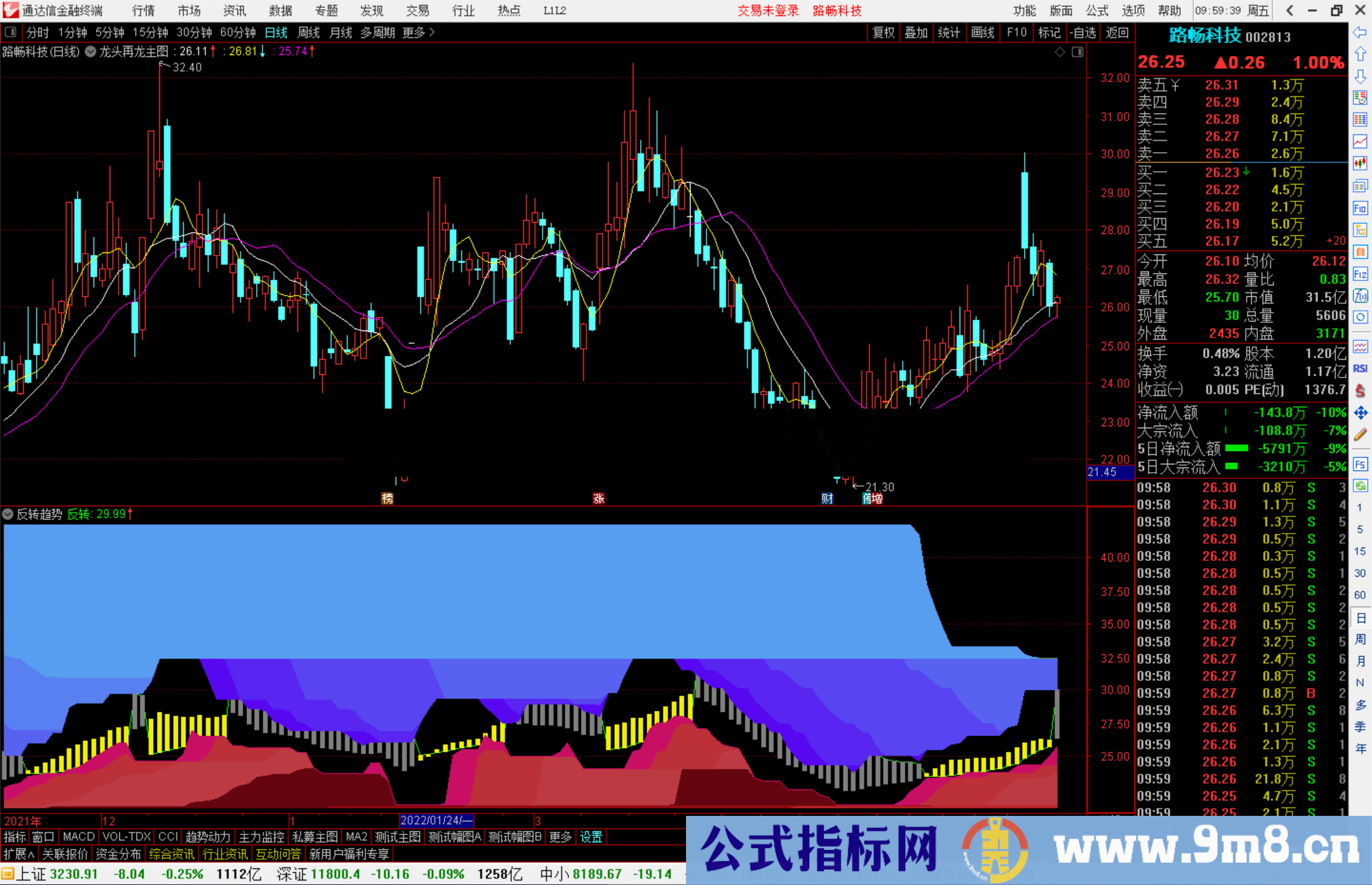 通达信反转趋势副图指标公式源码副图
