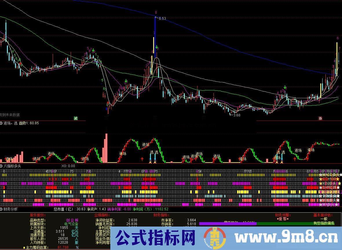 通达信追涨和逃顶公式波段操作获利是肯定的