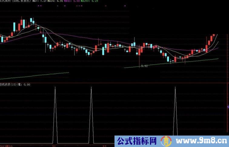通达信自用波段副图,无未来！