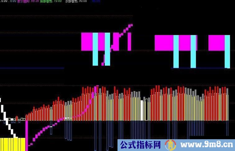 发个自用指标：股价启动在即