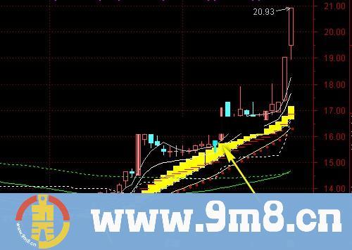 通达信阳盖阴主图公式 源码 