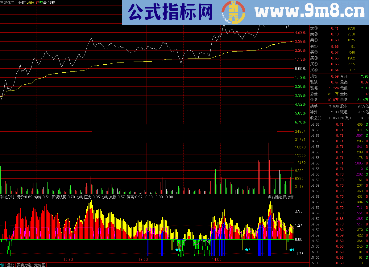 通达信彩龙分时自编分时副图源码