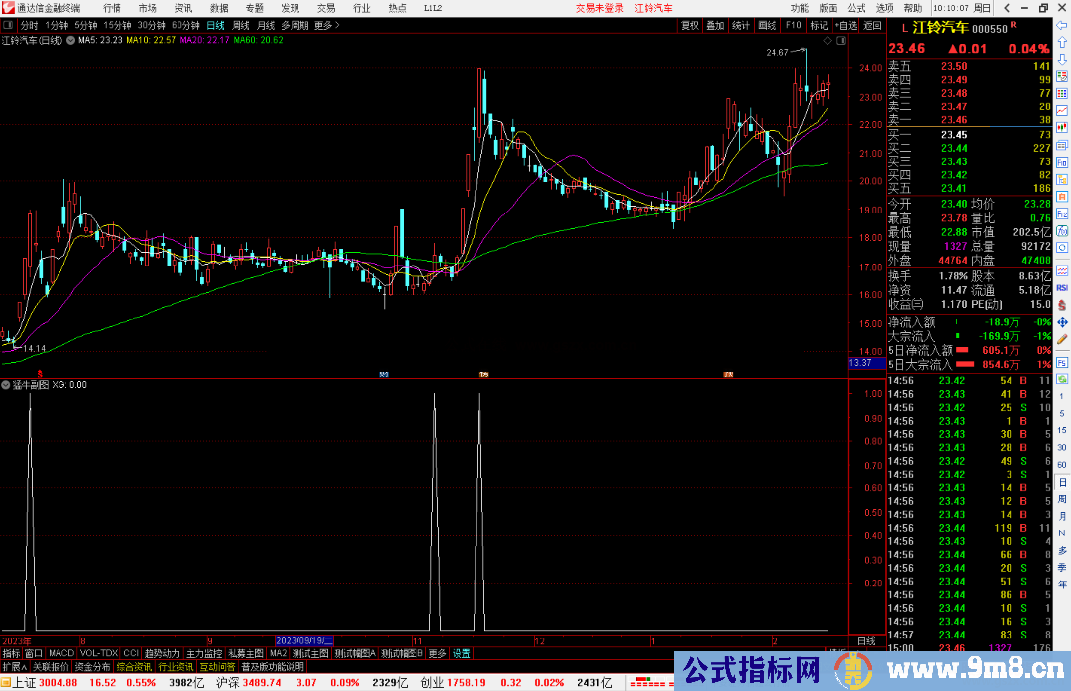 通达信猛牛副图源码股公式