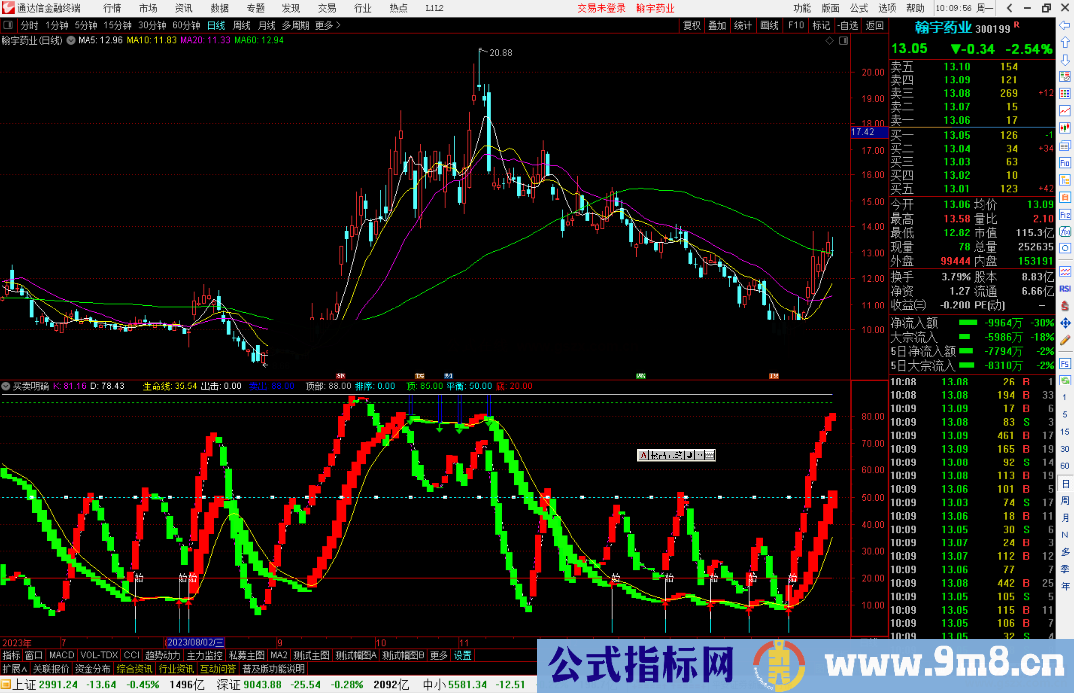 通达信买卖明确根据指标指示出现红色附图源码