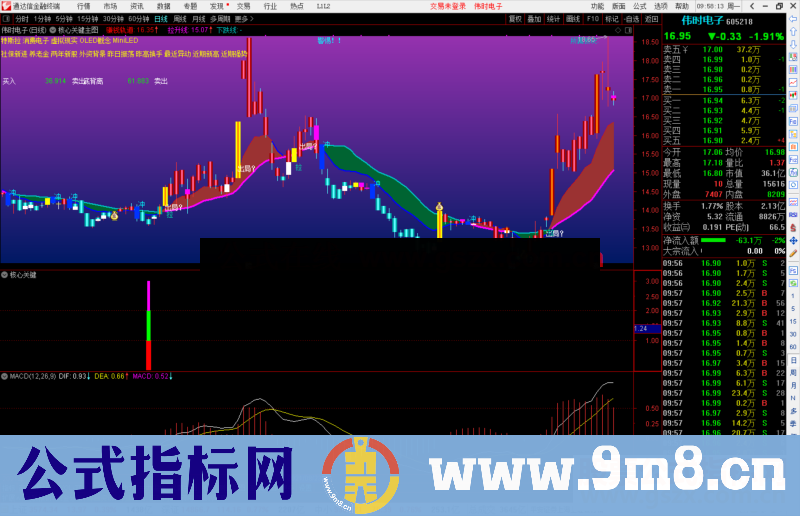 通达信核心抓妖关键主图/副图/选股预警源码 