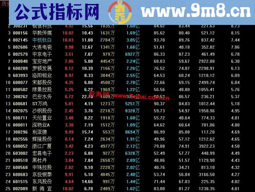 通达信主力净买额及占盘比排序指标