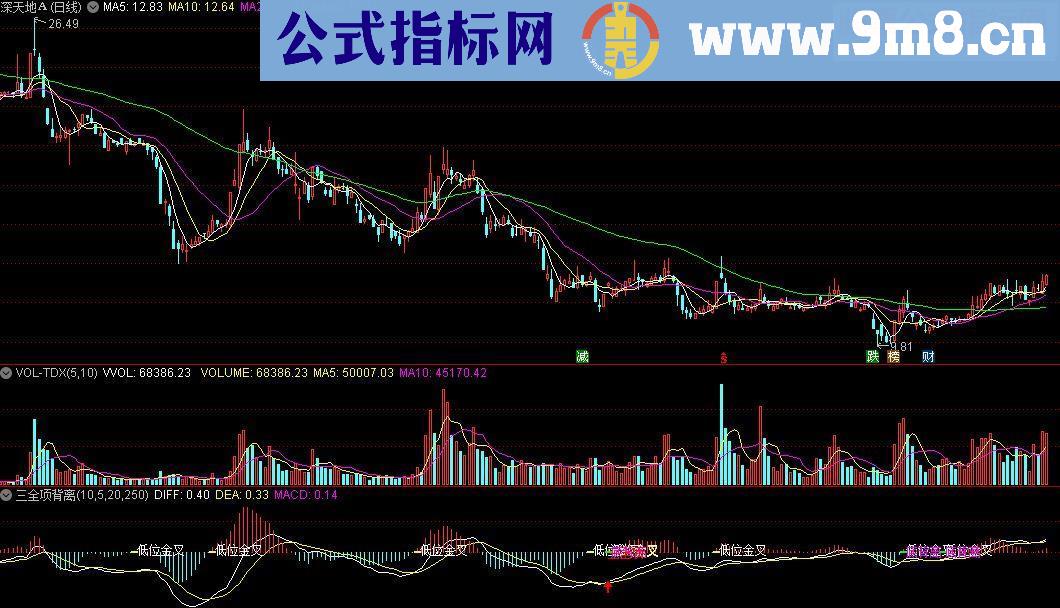 通达信三全项背离（副图 源码 背离）
