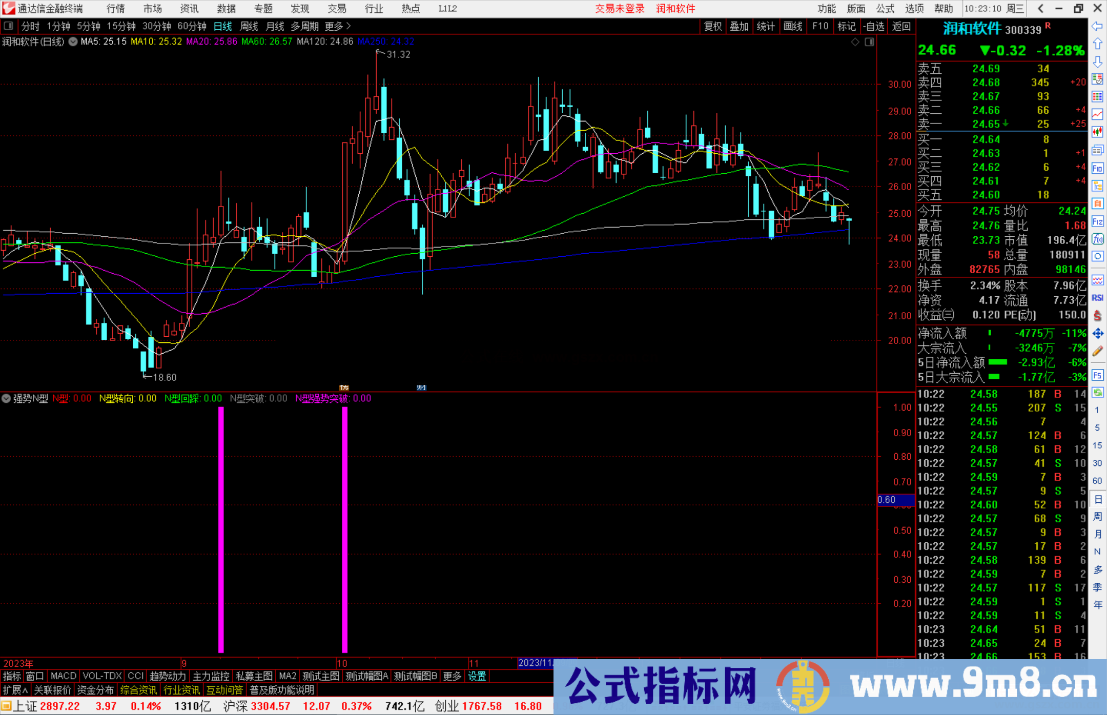通达信强势N型指标公式源码副图