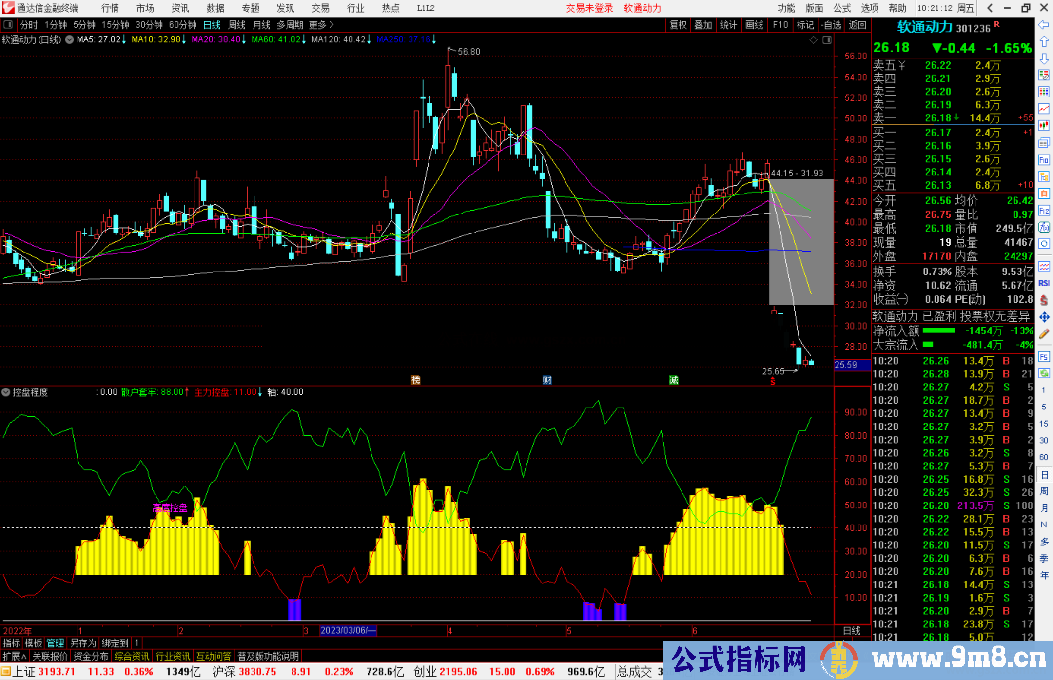 通达信牛股买入预警指标公式源码副图