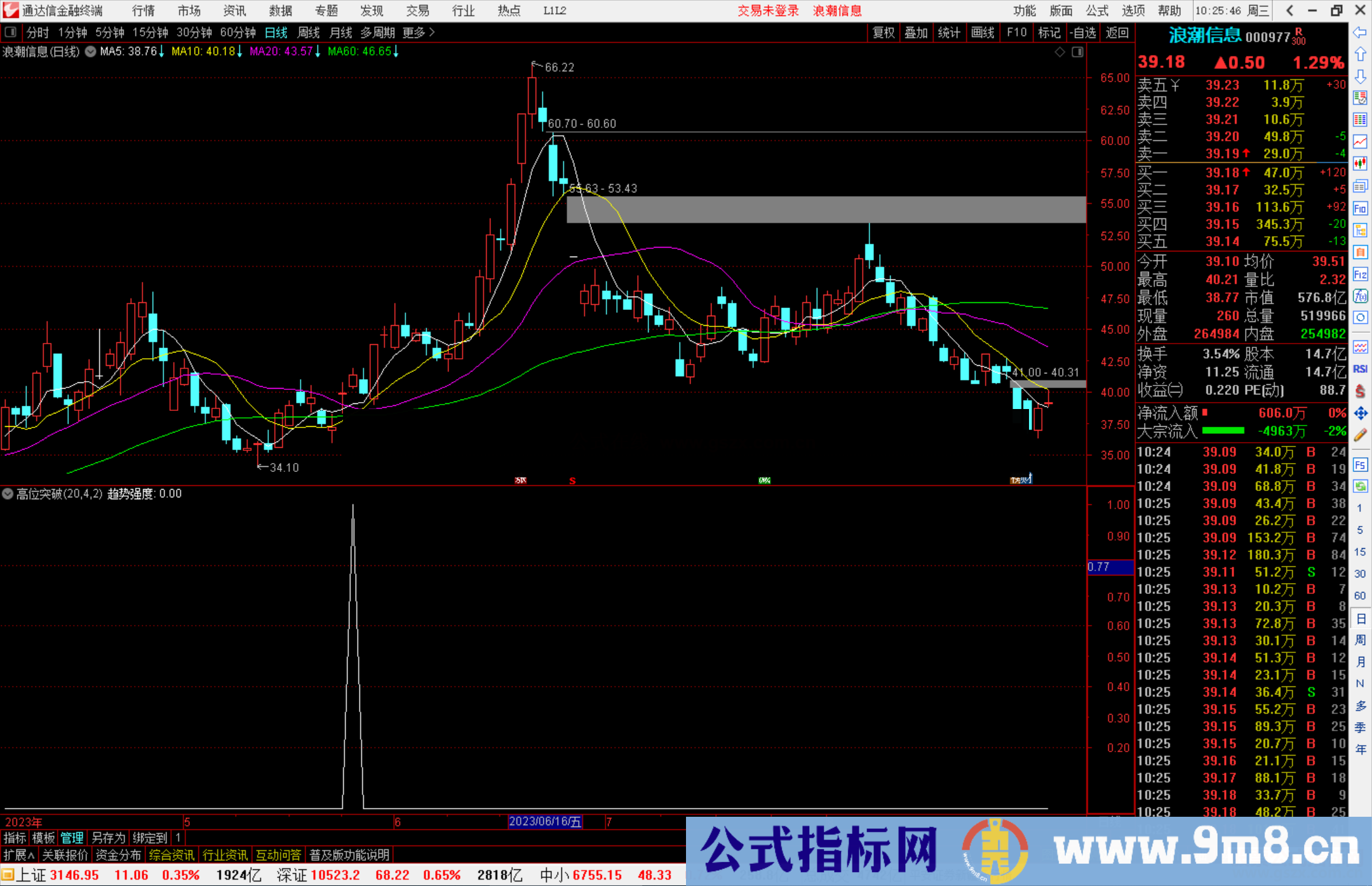 通达信高位突破趋势强度指标副图源码
