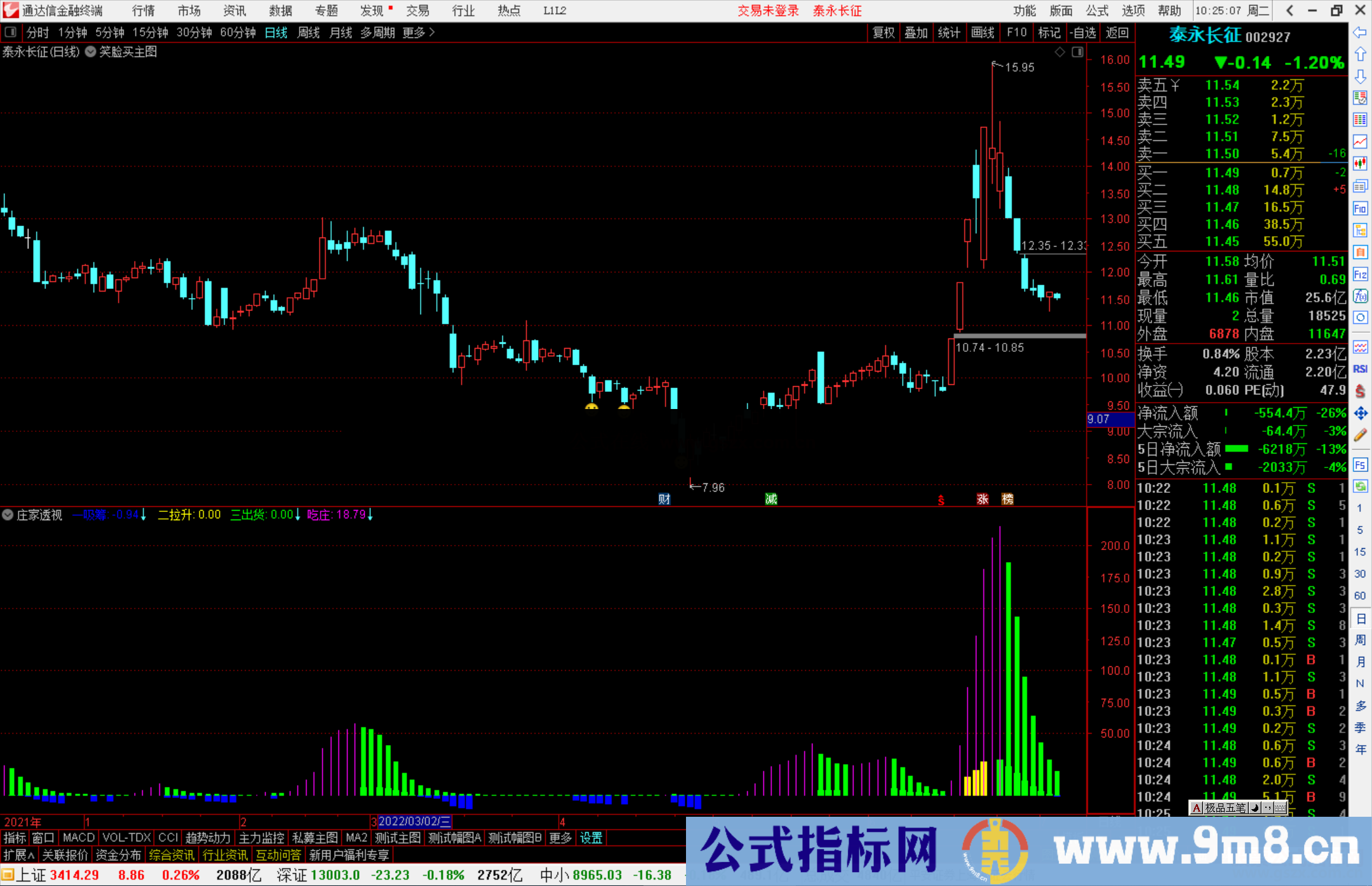 通达信庄家透视副图指标 识主力砸盘出货 出信号止盈止损 力求利益最大化