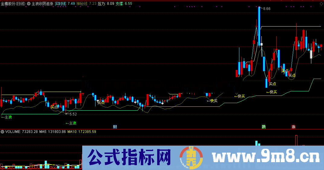 主浪收阴追涨快买(源码 通达信 主图 贴图)无未来