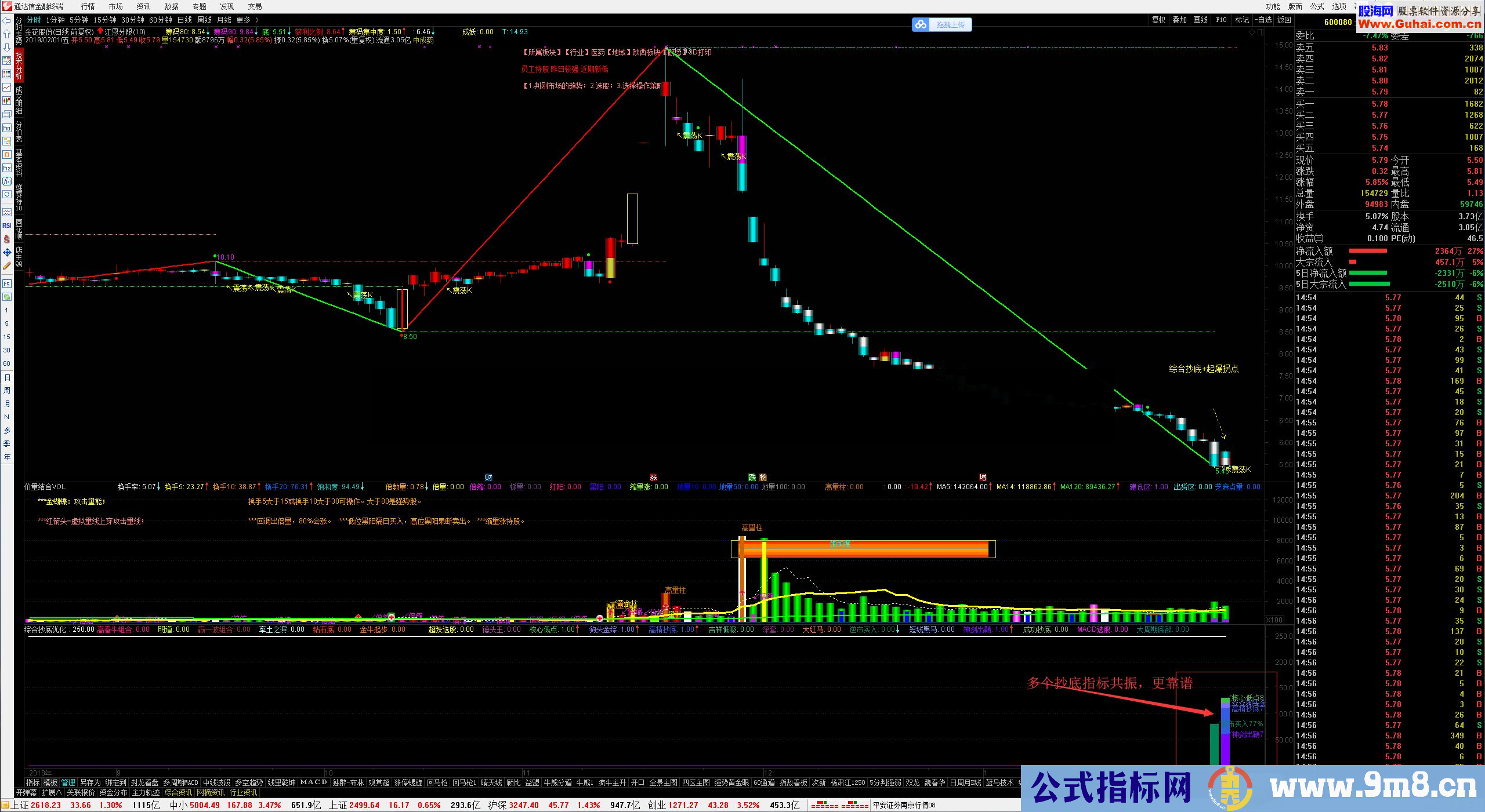 通达信综合抄底指标优化源码 副图图汇总理想论坛20个抄底指标
