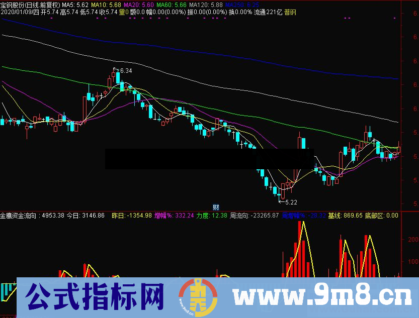 通达信金鹰资金流向副图指标源码 贴图